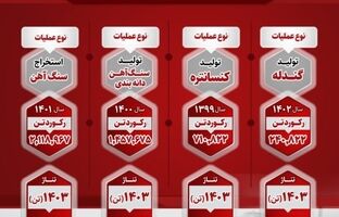 اینفوگرافی: آمار درخشان رکورد استخراج و تولید شرکت صبانور