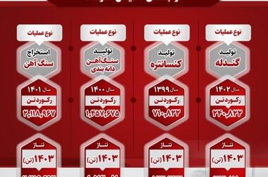 از اکتشافات جدید تا ثبت بالاترین حاشیه سود در زنجیره فولاد/ روایتی دیگر از صبانور