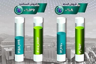 هوشمندسازی ناوگان حمل ونقل: گام استراتژیک فولاد سنگان  به سوی لجستیک آینده