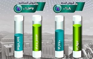 فولاد سنگان با تولید بیش از ۴.۵ میلیون تن گندله در سال جاری، نقش کلیدی در زنجیره فولاد کشور ایفا می‌کند
