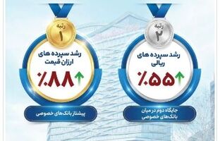 بانک گردشگری رتبه نخست رشد سپرده‌های ارزان‌ قیمت را در بین بانک های خصوصی کسب کرد