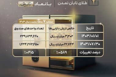  «آی‌بی‌کراد» پیشتاز تامین مالی جمعی در مهر ماه 1403