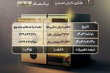 آغاز پویش تامین مالی جمعی شرکت «عالیفرد» از بستر سکوی آی بی کراد