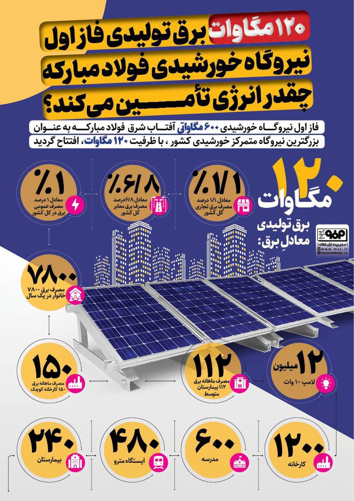 ۱۲۰ مگاوات برق تولیدی فاز اول نیروگاه خورشیدی فولاد مبارکه چقدر انرژی تأمین می‌کند؟