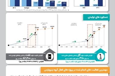 گام تازه پتروپارس در آزادگان جنوبی