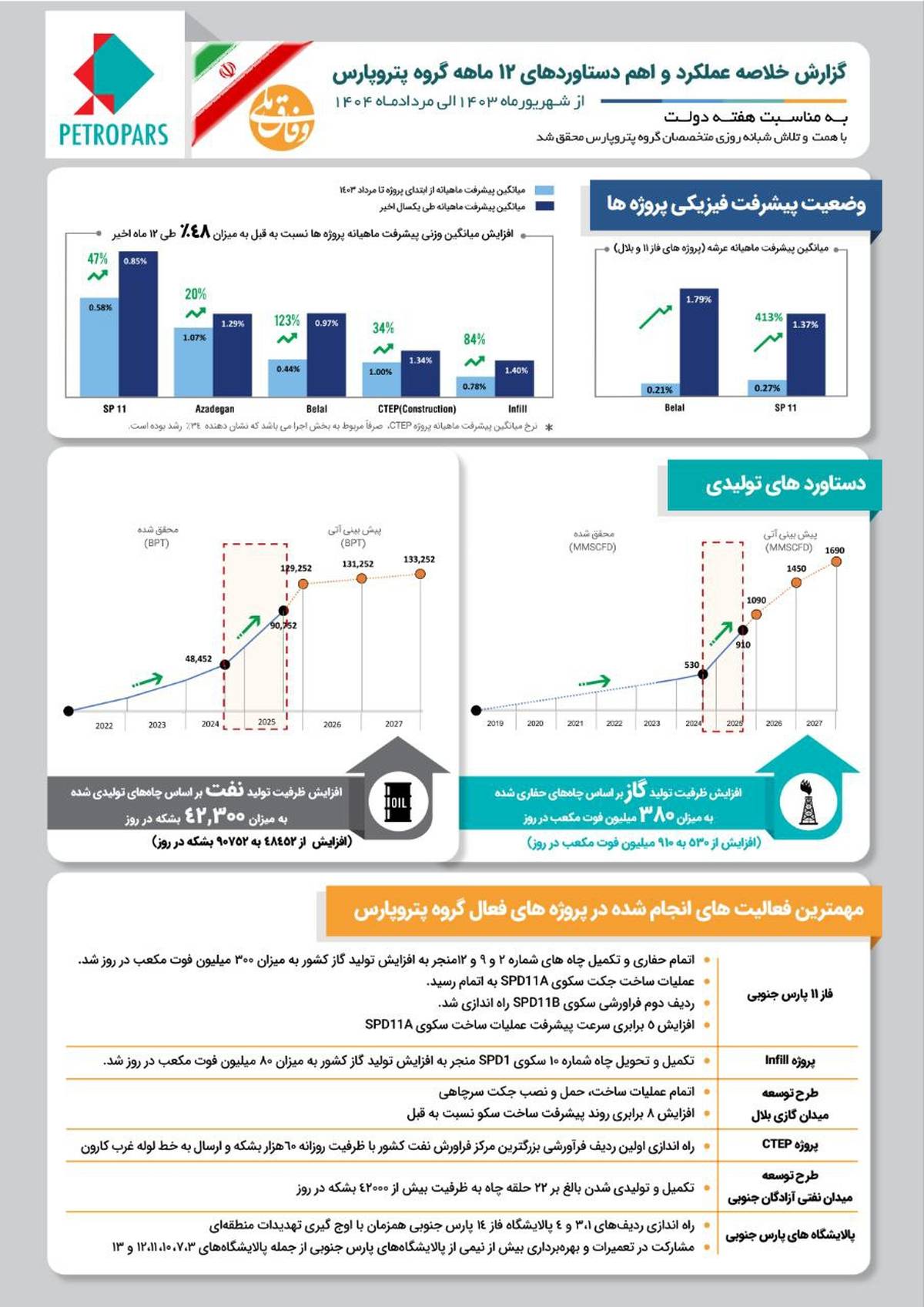 گزارش خلاصه عملکرد و اهم دستاوردهای ۱۲ ماهه گروه پتروپارس به مناسبت هفته دولت