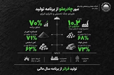 پیشرفت ۶۰ درصدی پروژه گندله‌سازی ۲ چادرملو