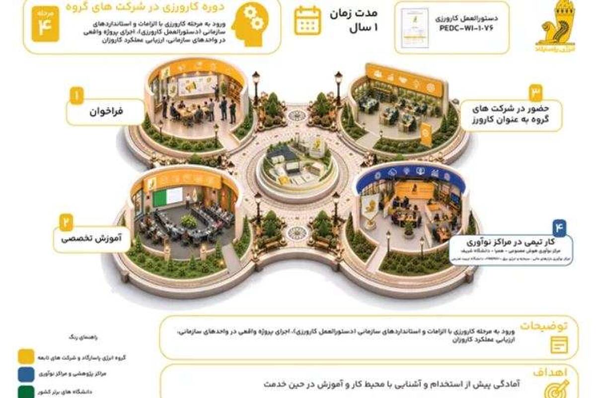 معرفی زیست بوم جذب و توسعه استعدادهای دانشگاهی گروه انرژی پاسارگاد