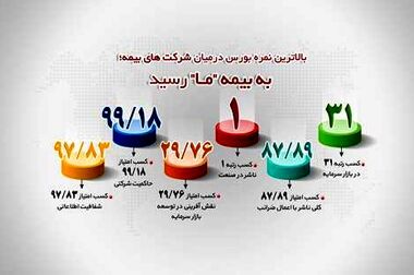 بیمه ما، سقف تعهدات دیه را برای جان باختگان حادثه بندرشهید رجایی پرداخت