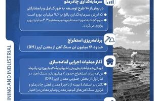 سرمایه‌گذاری چادرملو در بیش از ۷۰ طرح توسعه