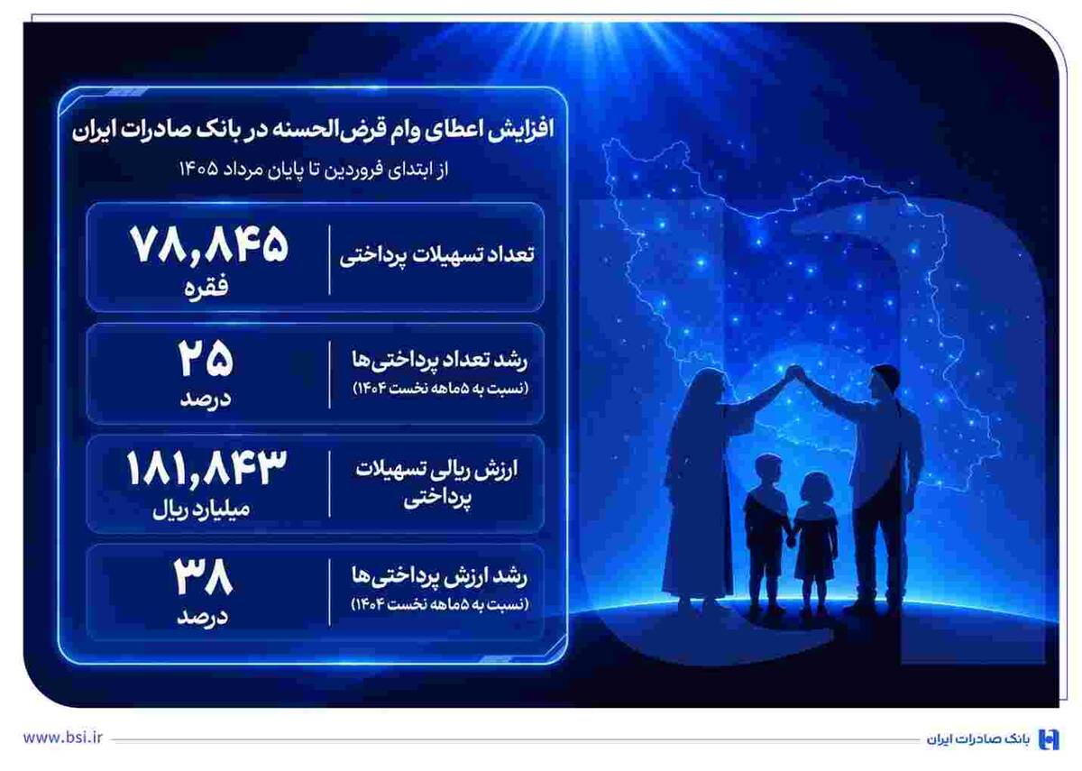 افزایش اعطای وام قرض‌الحسنه در بانک صادرات ایران/ تداوم روند صعودی در حمایت از مشاغل خانگی