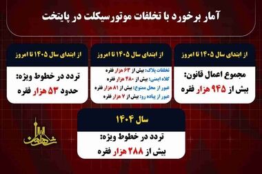 اعمال قانون بیش از ۱ میلیون و ۳۹۱ هزار فقره تخلف موتورسیکلت سواران در ۵ ماهه نخست سال ۱۴۰۵ در پایتخت