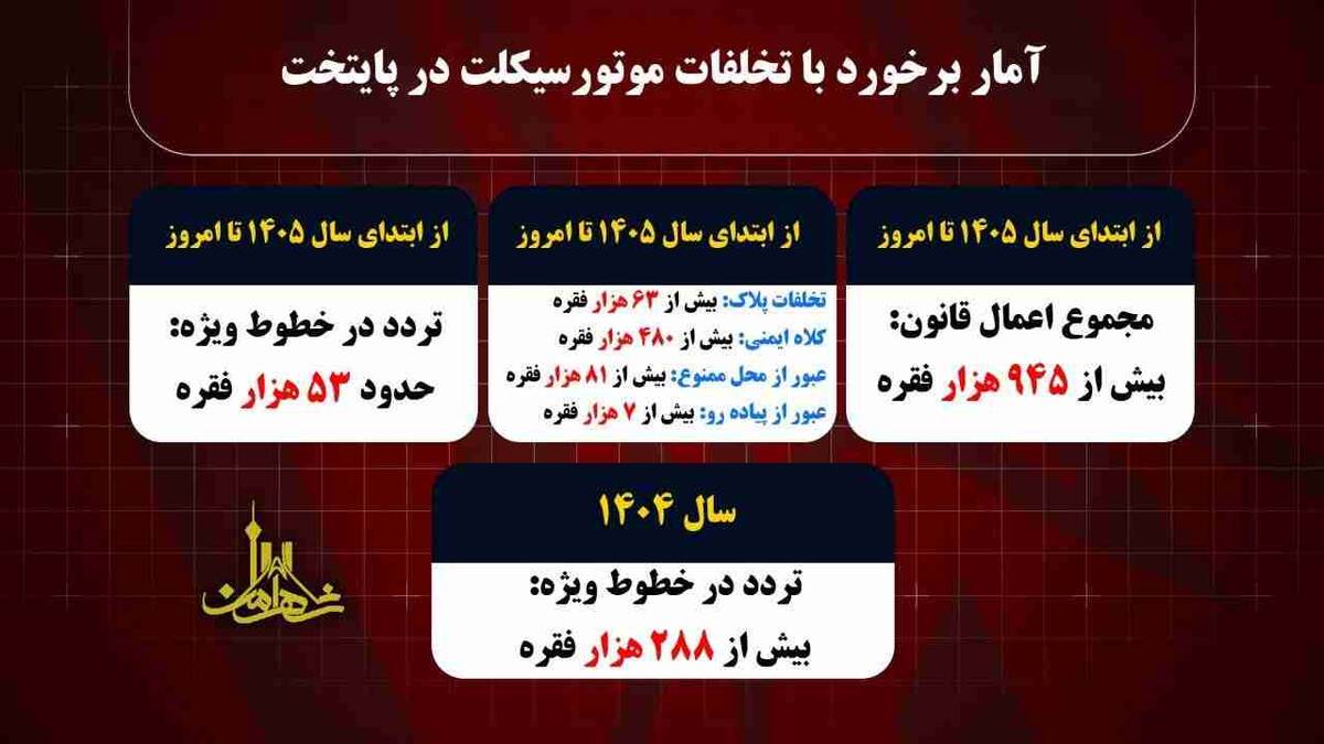 ۵۳هزار موتور سوار به دلیل تردد در خطوط ویژه اعمال قانون شدند / ۹۴۵ هزار فقره اعمال قانون تخلفات موتورسواران در سال ۱۴۰۵