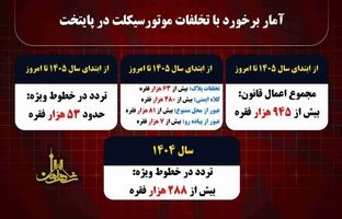۵۳هزار موتور سوار به دلیل تردد در خطوط ویژه اعمال قانون شدند / ۹۴۵ هزار فقره اعمال قانون تخلفات موتورسواران در سال ۱۴۰۵