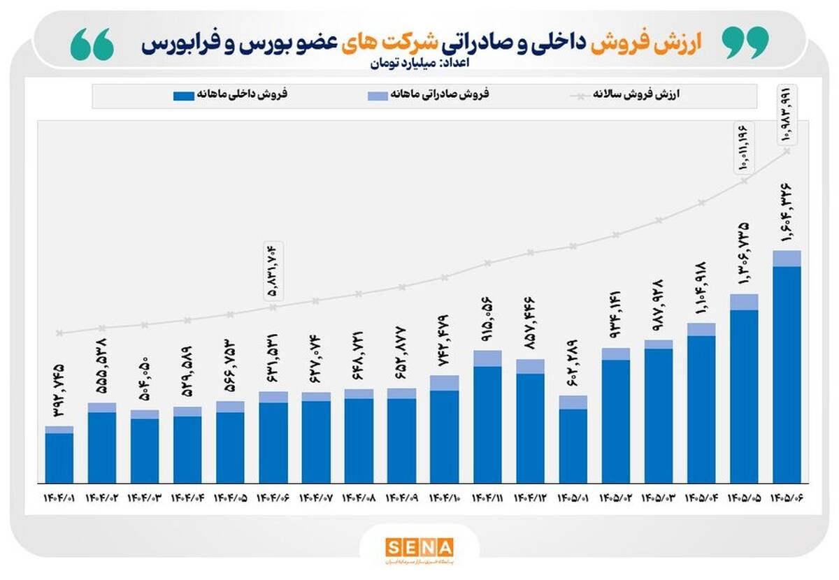 ثبت رکورد تاریخی در عملکرد فروش ماهانه شرکت‌های بورس و فرابورس/ مجموع درآمد حاصل از فروش بیش از ۴۰۰ شرکت بورس و فرابورس ۱۰۶ درصد رشد کرد