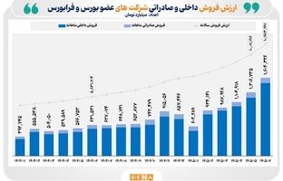 ثبت رکورد تاریخی در عملکرد فروش ماهانه شرکت‌های بورس و فرابورس/ مجموع درآمد حاصل از فروش بیش از ۴۰۰ شرکت بورس و فرابورس ۱۰۶ درصد رشد کرد