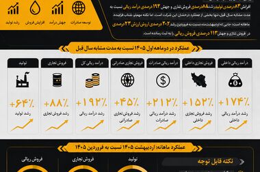 «شسپا» در مسیر ابرسودآوری؛ رکوردشکنی تاریخی در فروش ریالی با رشد ۲۱۸ درصدی