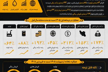 «شسپا» در مسیر ابرسودآوری؛ رکوردشکنی تاریخی در فروش ریالی با رشد ۲۱۸ درصدی