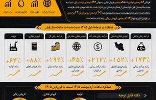 افزایش  152 درصدی فروش داخلی نفت سپاهان در دو ماهه اول 1405
