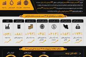 افزایش  152 درصدی فروش داخلی نفت سپاهان در دو ماهه اول 1405