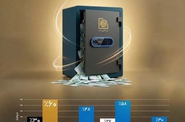 کارنامه درخشان «تمدن» در سال مالی ۱۴۰۴؛ ثبت رشد ۱۱۸ درصدی سود خالص