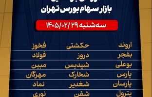 نمادهای غیر قابل معامله در زمان بازگشایی بازار سهام بورس تهران