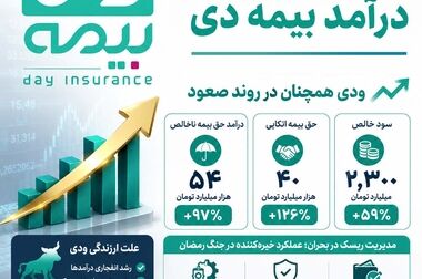 حسنی مدیر پروژه صندوق بازنشستگی کشوری بیمه دی شد