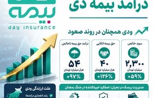 جهش ۹۷ درصدی درآمد بیمه دی عالی ارزندگی سهام در تابلوی معاملات