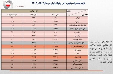 عقبگرد یک میلیارد دلاری ارزش صادرات فولاد ایران در سال 1403/ حجم صادرات آهن و فولاد کشور 8 درصد کمتر شد + جزئیات صادرات محصولات زنجیره فولاد