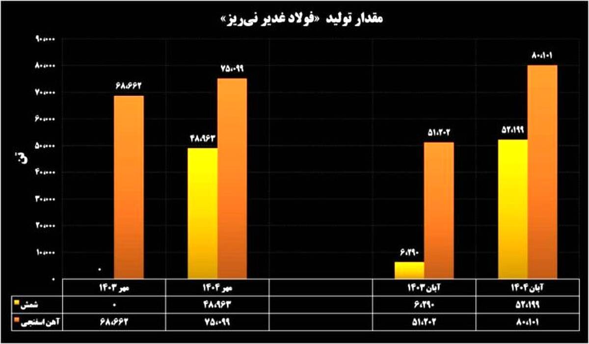 ثبت رکوردهای متوالی تولید، لجستیک و سبد عرضه در فولاد غدیر نی‌ریز