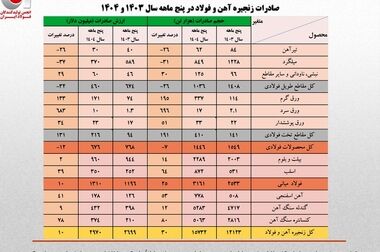 چالش‌های جدی صنعت فولاد ایران؛ از محدودیت‌های انرژی تا پیامدهای سیاست‌های ناپایدار ارزی و صادراتی 