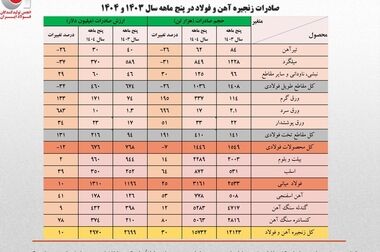 تولید فولاد ایران در نیمه نخست سال به مرز ۱۵ میلیون تن رسید/ جزئیات کامل تولید محصولات زنجیره آهن و فولاد 