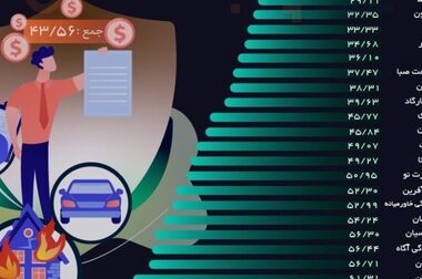 بهار پررونق بیمه تعاون؛ جهش 250 درصدی سود هر سهم و افزایش 107 درصدی درآمدهای بیمه‌ای