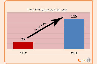 نماد خساپا بازگشایی شد/ ۶۱.۵ درصد رشد ارزش سهم در روز اول بازگشایی