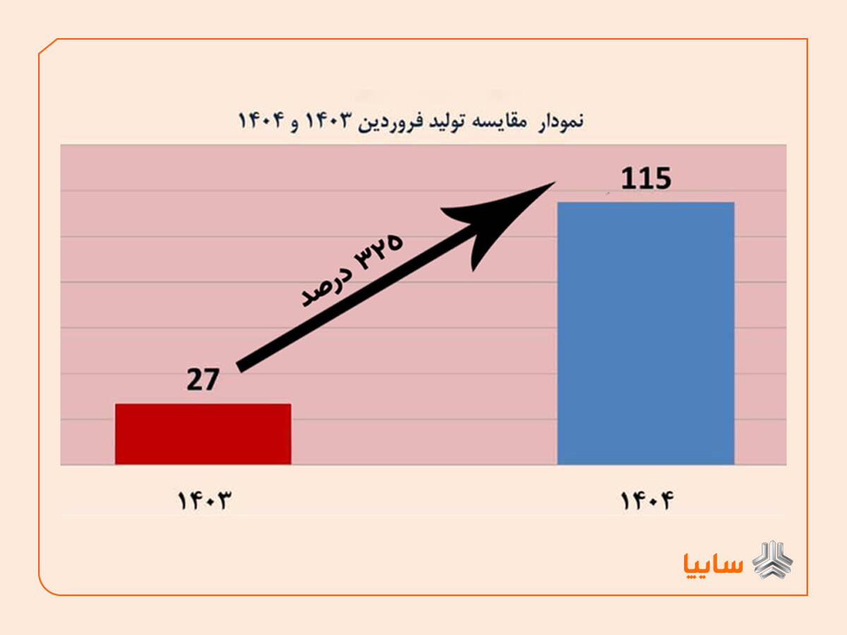 رشد تولید 325 درصدی محصولات در فروردین ماه 1404
