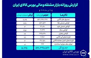 ارزش معاملات بازار مشتقه و مالی بورس کالا به ۵.۱ همت رسید
