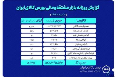  شیوه فروش گندله و قیمت‌سازی برخی شرکتها در بورس کالا