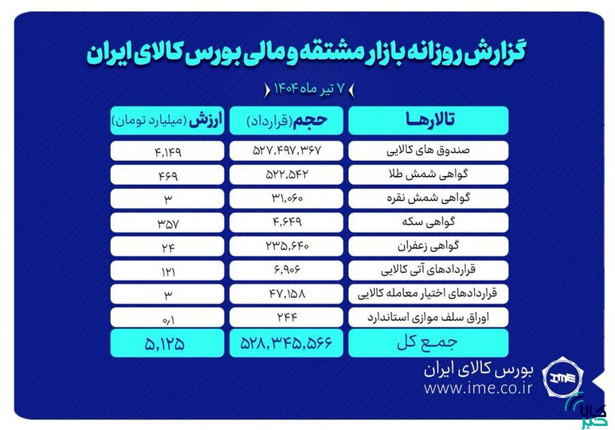 ارزش معاملات بازار مشتقه و مالی بورس کالا به ۵.۱ همت رسید