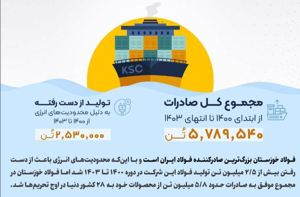  فولاد خوزستان، بزرگ‌ترین صادرکننده فولاد ایران/ صادرات ۵.۸ میلیون تن فولاد به ۲۸ کشور دنیا در ۴ سال اخیر