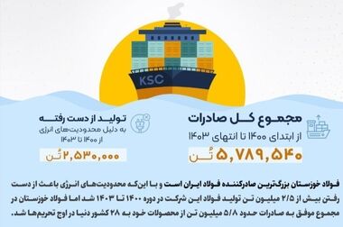  فولاد خوزستان؛ طلایه دار صادرات ایران زیر ضرب تحریم مستقیم آمریکا