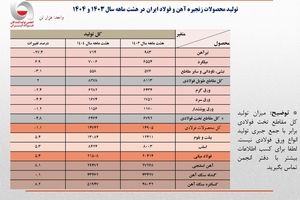 رشد 5.4 درصدی تولید فولاد ایران در هشت ماهه 1404/ جزئیات تحلیلی تولید محصولات زنجیره فولاد