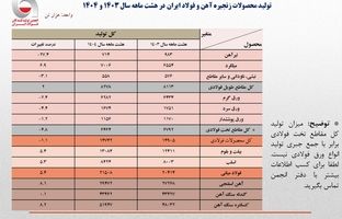 رشد 5.4 درصدی تولید فولاد ایران در هشت ماهه 1404/ جزئیات تحلیلی تولید محصولات زنجیره فولاد