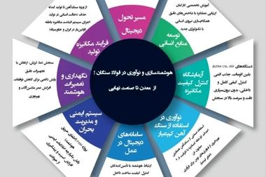 برگزاری ارزیابی جایزه ملی بهره‌وری معدن و صنایع معدنی در شرکت فولاد سنگان