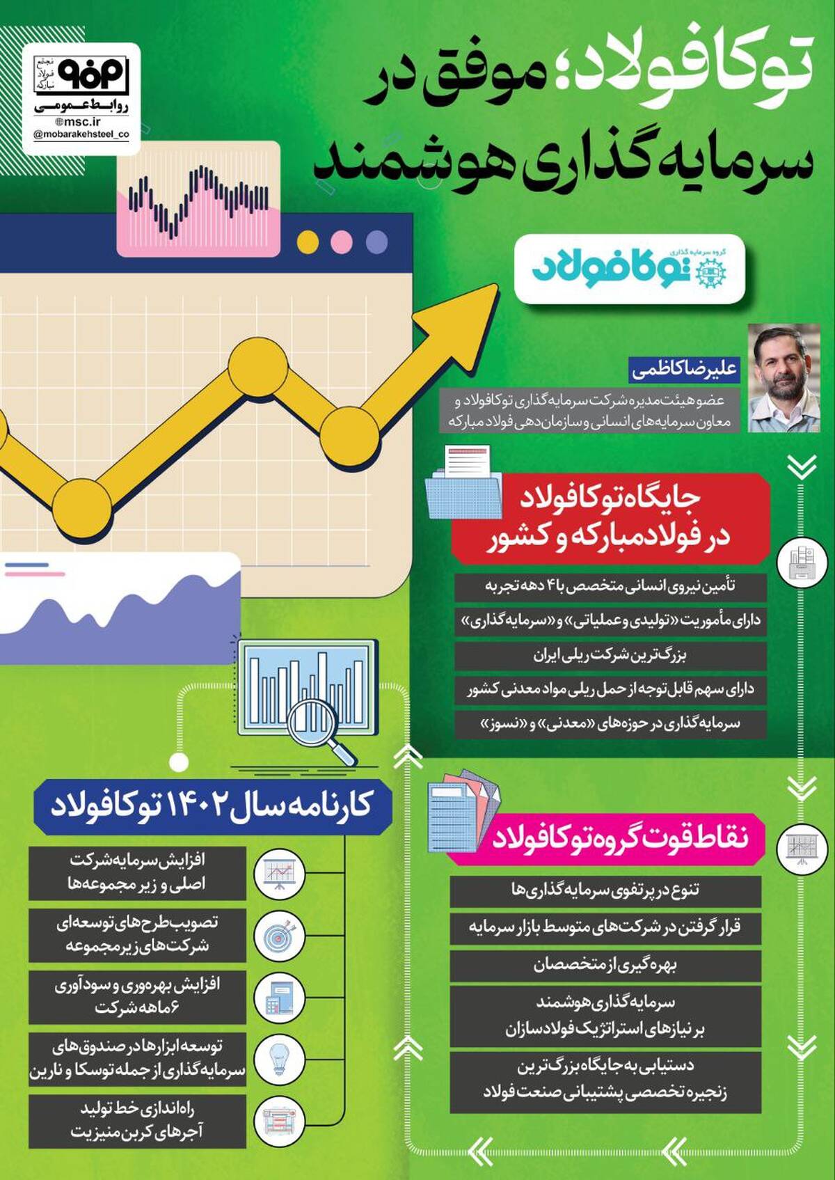 توکا فولاد؛ موفق در سرمایه گذاری هوشمند