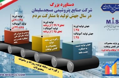 درخشش پتروشیمی مسجدسلیمان در یازدهمین دوره تعالی سازمانی صنعت پتروشیمی