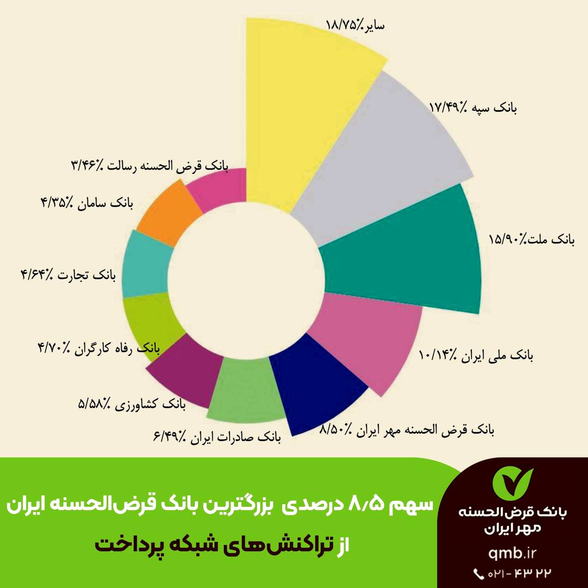 سهم ۸.۵ درصدی بزرگترین بانک قرض‌الحسنه ایران از تراکنش‌های شبکه پرداخت