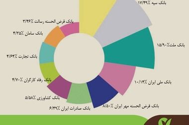 رضایت ۹۰ درصدی مشتریان از پاسخگویی سامانه ۴۳۲۲ بانک قرض‌الحسنه مهر ایران