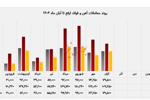 رشد هم‌زمان عرضه و فروش ”ارفع“ در بورس کالا