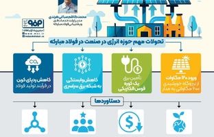 ادامه حیات کوره‌های فولاد مبارکه با برق خورشیدی؛ گامی نو در تولید فولاد سبز