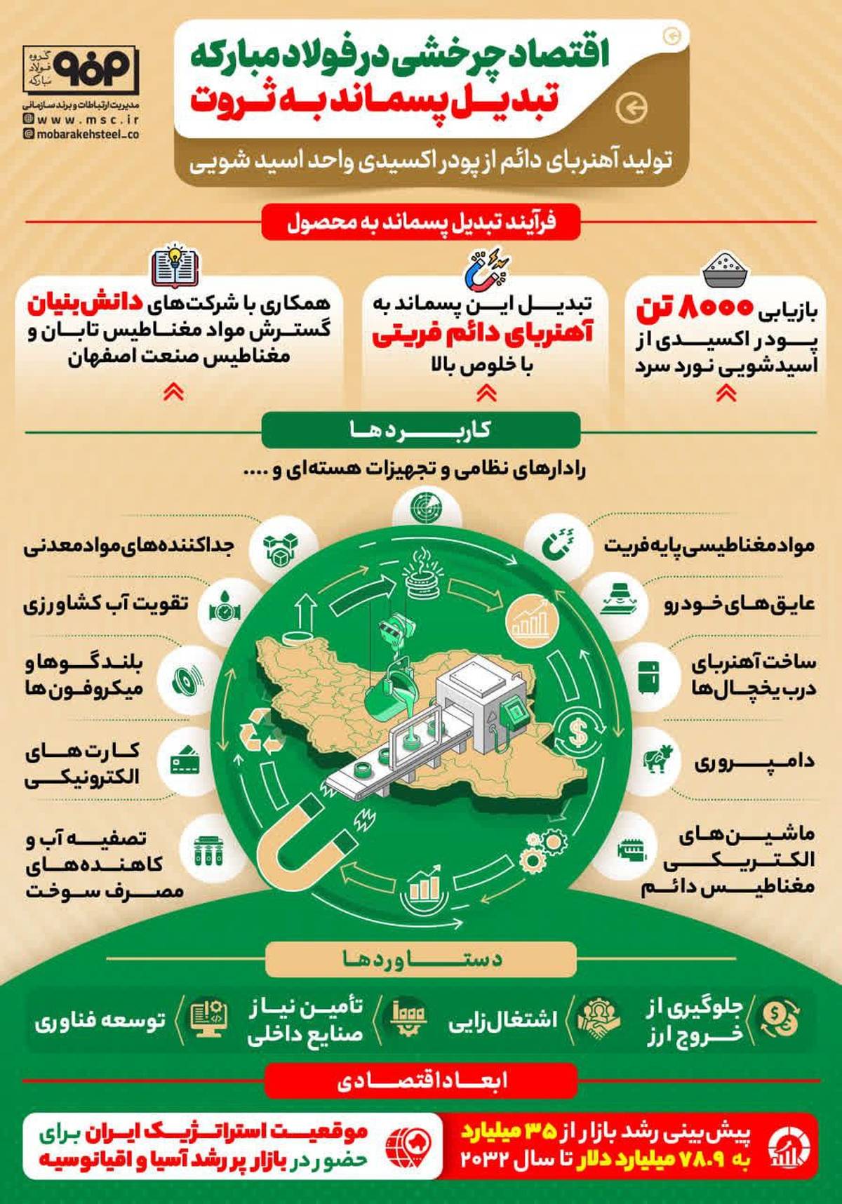 اقتصاد چرخشی در فولادمبارکه ؛ تبدیل پسماند به ثروت